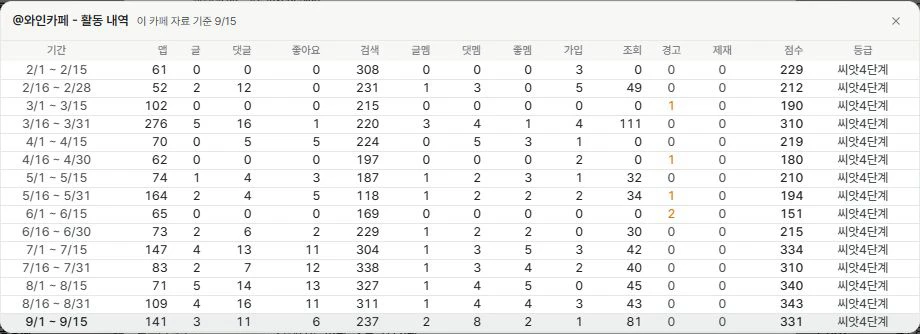 반달 단위 글·댓글·검색·가입·점수 변화가 쌓인 활동 내역