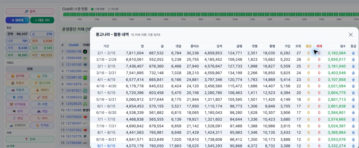 반달마다 쌓인 글·댓글·검색 기록